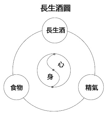 长生酒图与解释 - 白衣士 - 佛道心源